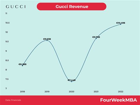 gucci brand value|gucci revenue 2021.